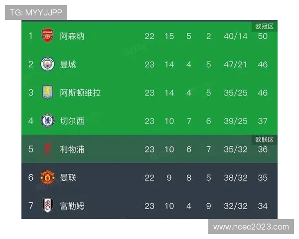 英超争冠形势胶着，曼城利物浦领跑积分榜